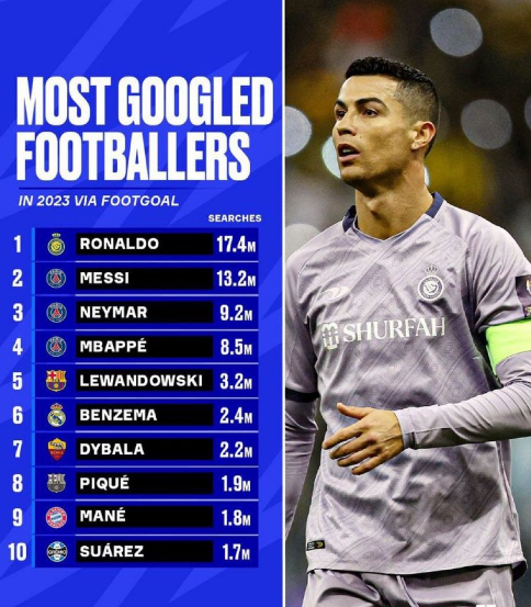 Top 5 Most Googled Footballers In The World. – Onlinebelike